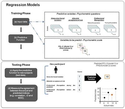 Vulnerability and Protective Factors for PTSD and Depression Symptoms Among Healthcare Workers During COVID-19: A Machine Learning Approach